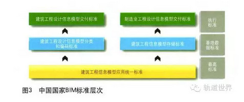 中国铁路BIM标准体系框架研究