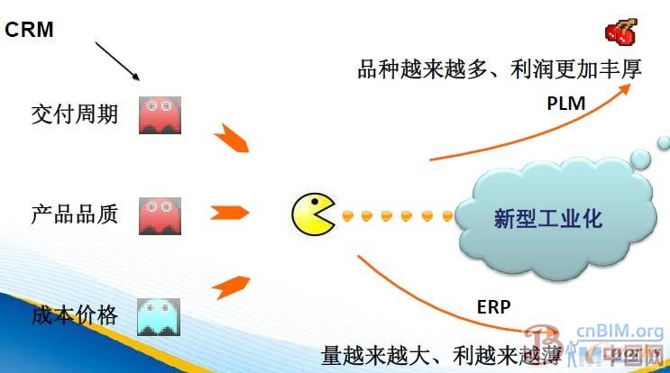 PLM与ERP集成应用打造数字企业