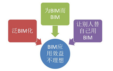 何关培：影响BIM成为生产力的BIM应用之怪现状