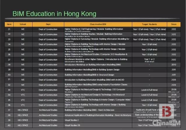 BIMer现身说法 聊一聊香港大学的BIM教育