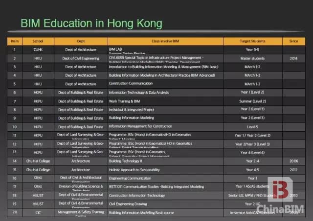 BIMer现身说法 聊一聊香港大学的BIM教育