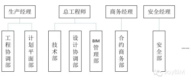 国内总包使用BIM的常见几个误区