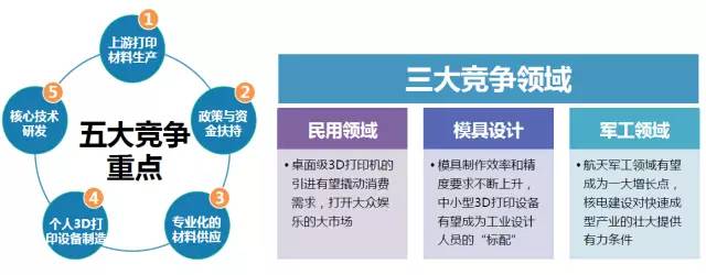 2015中国3D打印市场研究报告