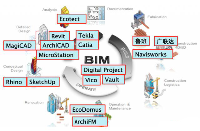 建筑企业选择BIM软件5步走