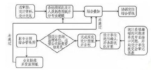 全面总结深圳地铁9号线深化设计中BIM应用经验