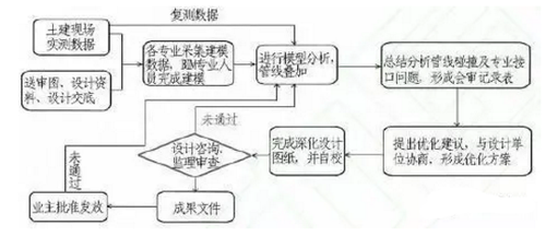 全面总结深圳地铁9号线深化设计中BIM应用经验