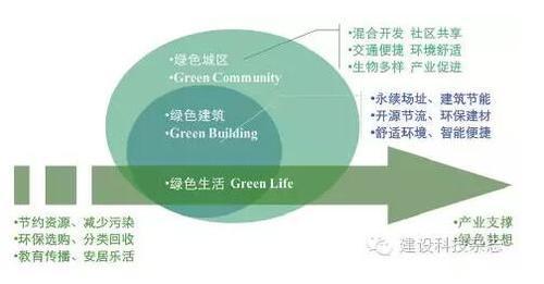 新常态下绿色建筑产业发展机遇与挑战