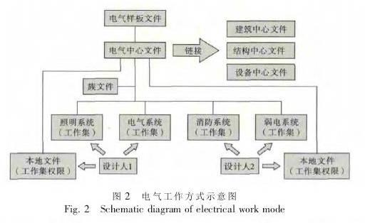 如何运用BIM在电气中设计模型