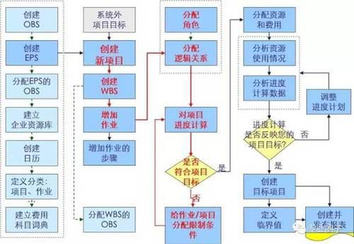 上海迪士尼BIM应用总结及P6软件应用经验交流 BIM案例 第3张