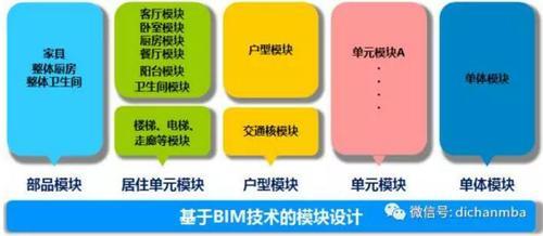 〝BIM+装配式〞，这才是地产企业未来的研发优势! BIM视界 第4张
