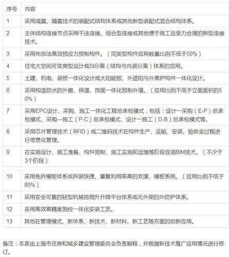 最新消息！上海发布13项装配式建筑示范项目创新技术，信息量好大！（内附文件） BIM视界 第2张