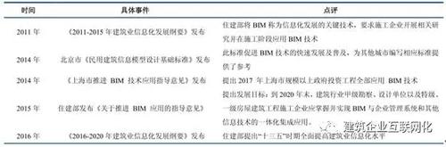 几张图告诉你，未来五年中国建筑行业信息化的发展趋势 BIM视界 第7张