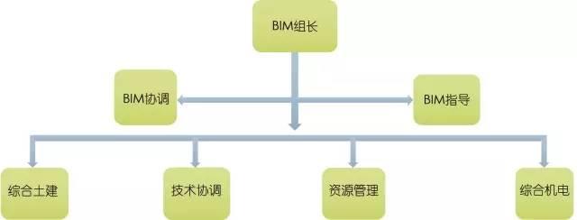 【BIM项目案例】BIM技术在北京城建新机场安置房项目上应用 BIM视界 第1张