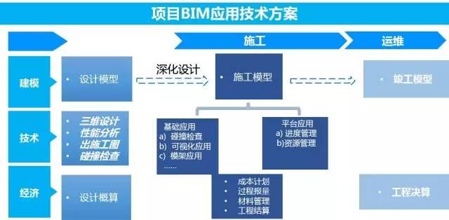 【BIM项目案例】BIM技术在北京城建新机场安置房项目上应用 BIM视界 第2张