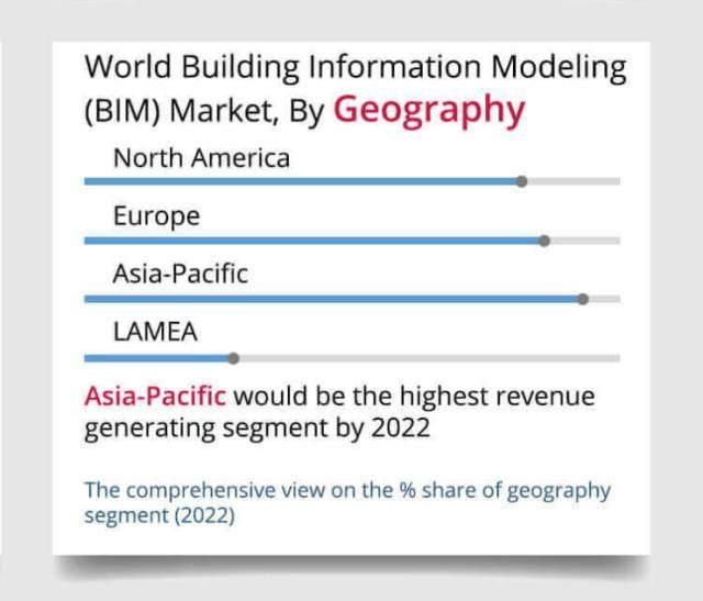【BIM国际】2022年，全球BIM市场将达117亿美元，中国或将成为主导 BIM视界 第2张