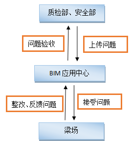【公路BIM】海启启东一标箱梁预制过程管理BIM技术应用 BIM视界 第2张