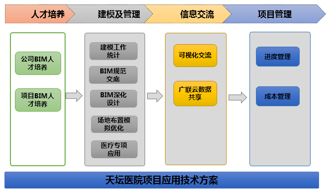 【医院BIM】北京天坛医院BIM技术应用 BIM视界 第1张