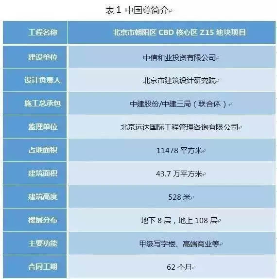 【BIM新闻】中国尊创23项中国和世界之最，BIM功不可没！ BIM视界 第1张