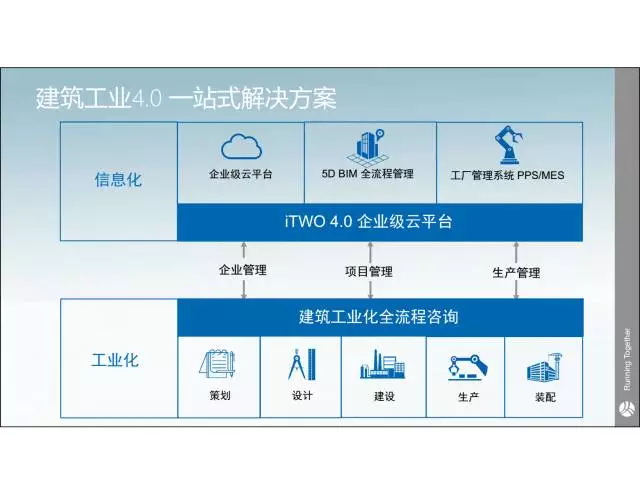 【iTWO专家】贾越：建筑工业4.0一站式解决方案 BIM文库 第2张