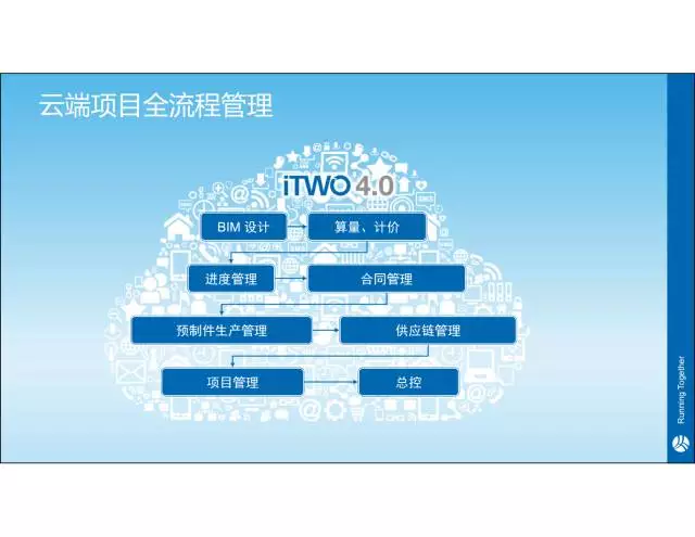 【iTWO专家】贾越：建筑工业4.0一站式解决方案 BIM文库 第4张