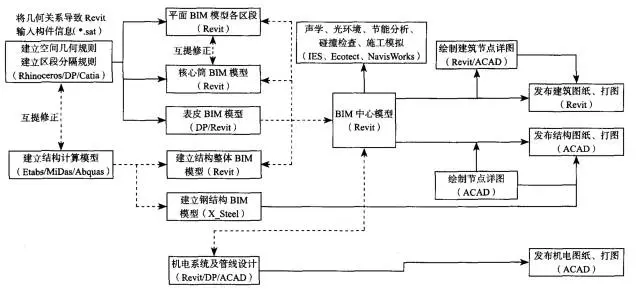【BIM应用】中国尊项目的BIM协调与数据整合 BIM视界 第1张