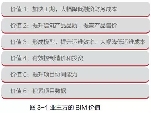 【BIM应用】业主方BIM 应用主要价值、误区与成功路径 BIM视界 第1张