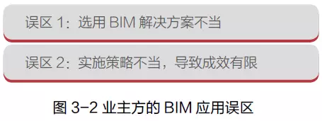 【BIM应用】业主方BIM 应用主要价值、误区与成功路径 BIM视界 第4张