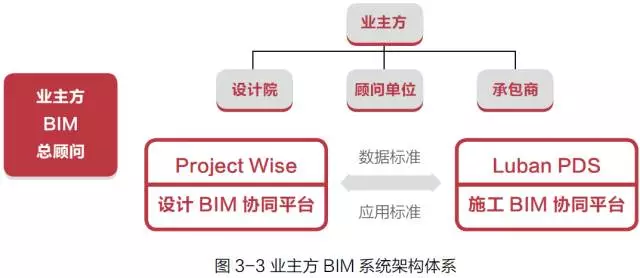 【BIM应用】业主方BIM 应用主要价值、误区与成功路径 BIM视界 第5张