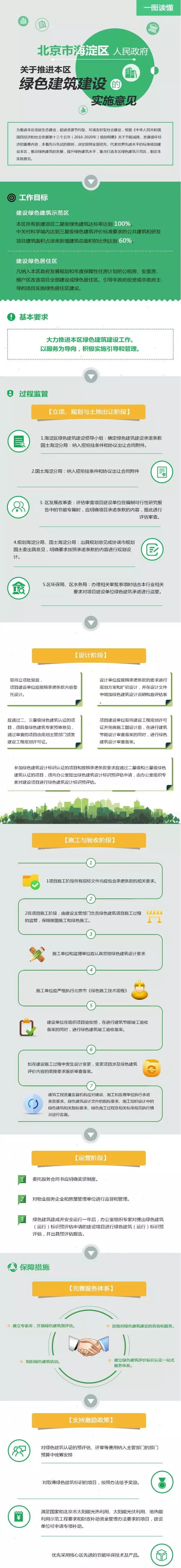 【BIM头条】北京：海淀区所有新建项目必须绿建二星起！ BIM视界 第1张