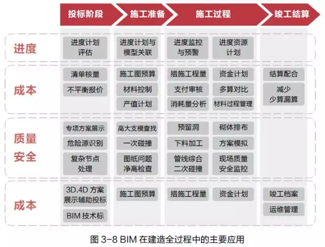 【BIM技术】BIM在建造阶段的全过程应用 BIM视界 第2张