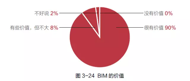 【BIM应用】BIM 成功应用路线图 BIM视界 第1张