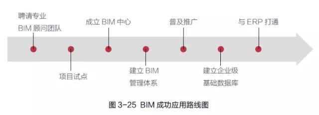 【BIM应用】BIM 成功应用路线图 BIM视界 第2张