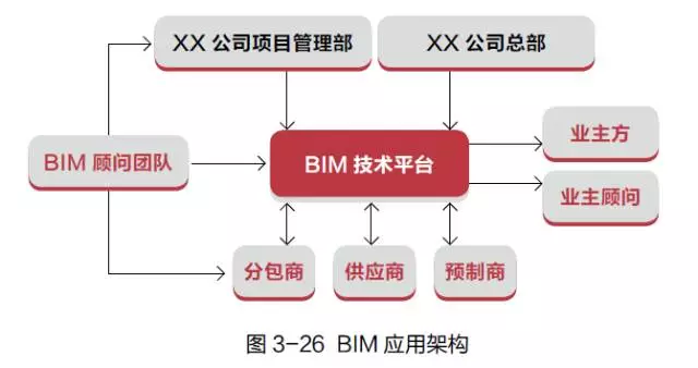 【BIM应用】BIM 成功应用路线图 BIM视界 第3张