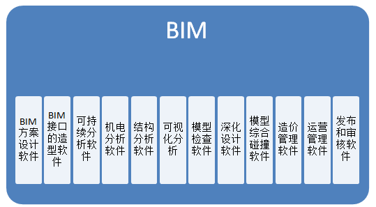 BIM问答|BIM核心建模软件有哪些？BIM所涵盖的软件类型有几种？