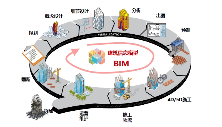 BIM问答|bim技术的特征有哪些？又有哪些主要内容？