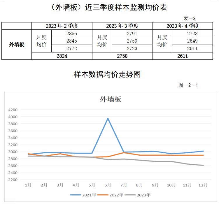 装配式政策|关于发布2023年广东省（大湾区）第四季度装配式建筑预制构件价格信息的通知